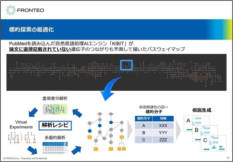KIBITを創薬における仮説生成AIに応用した新規AI創薬Drug Discovery AI Factory